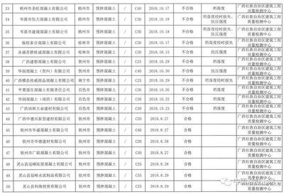 广西抽检预拌混凝土产品 多家名企不合格被曝光